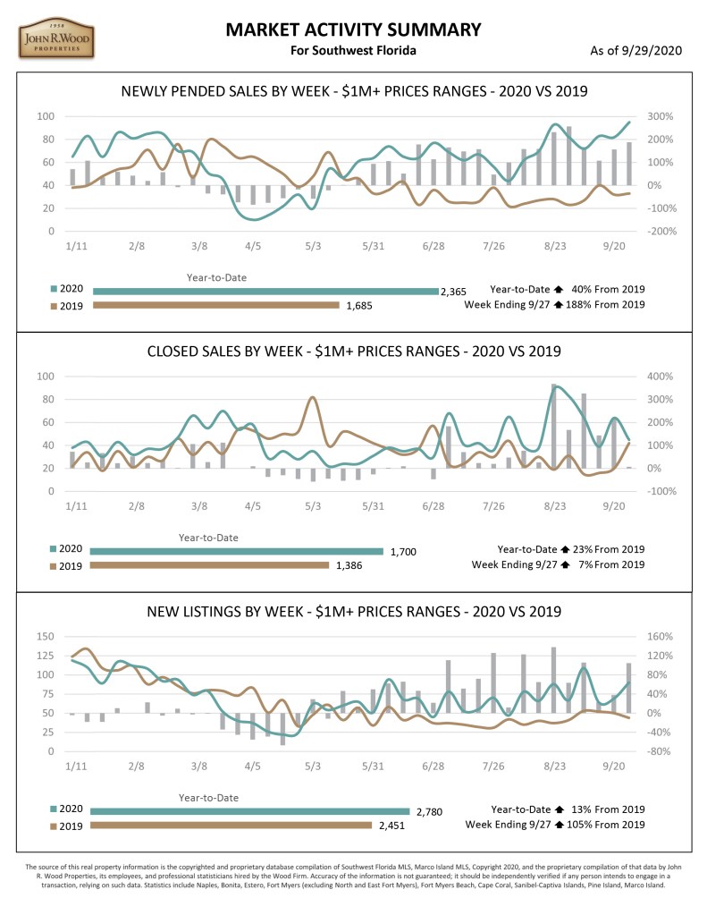 Southwest Florida Real Estate Market Activity